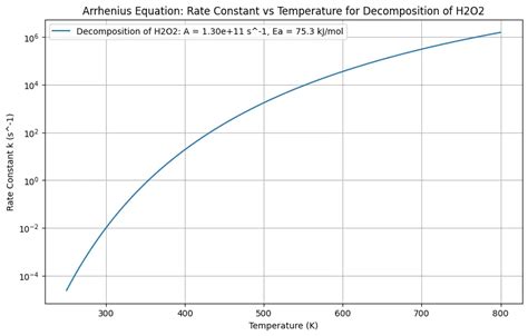 Arrhenius Equation Calculator for Activation Energy - ChemEnggCalc