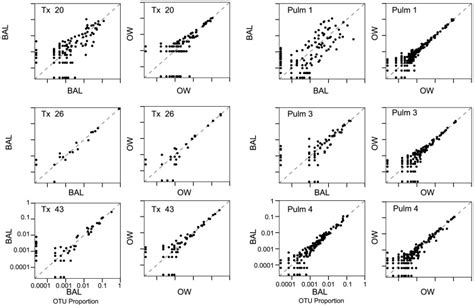 Bivariate Plots Are Shown Comparing Otu Abundance From Replicate