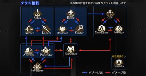 【fgo】クラス相性とダメージ倍率まとめ 相性変更などの例外も紹介！ Gamewith