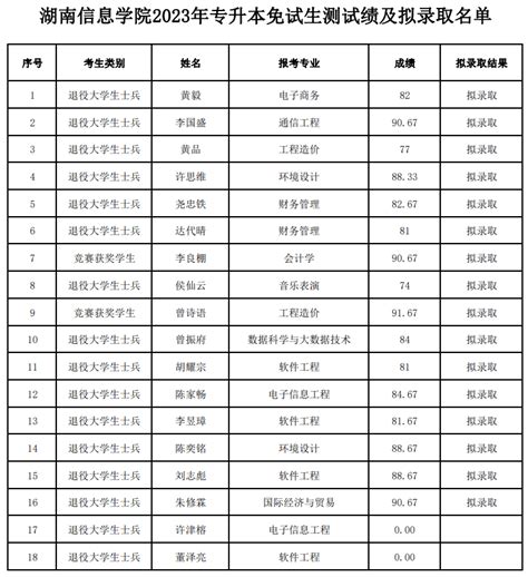 2023年湖南信息学院专升本免试生职业技能测试成绩及拟录取结果公示 乐贞教育