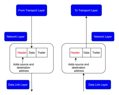 OSI Model Baeldung On Computer Science