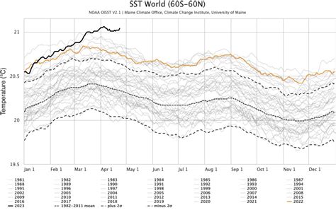 2023 Ocean Temps Warning of Possible Planetary Shift – Feather River ...