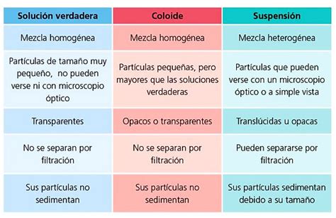 Ejemplo De Mezcla Heterogenea