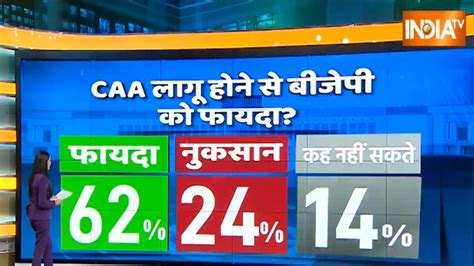 India Tv Cnx Opinion Poll Will Implementation Of Caa Impact Upcoming