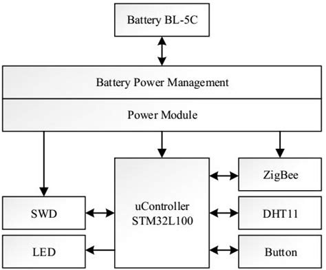 Structure Of Humidity And Temperature Sensor System Download Scientific Diagram