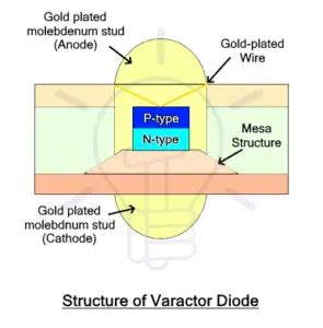 Varactor Diode Symbol Construction Working Applications