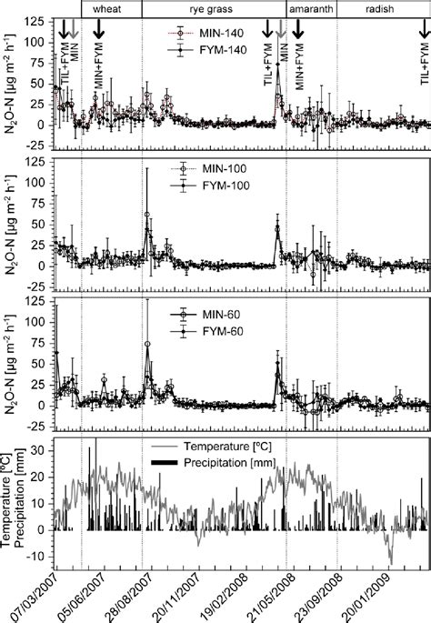 Figure From Effects Of Different Long Term Fertilization Strategies