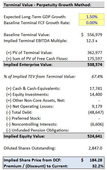 Dcf Model Full Guide Excel Templates And Video Tutorial 2023