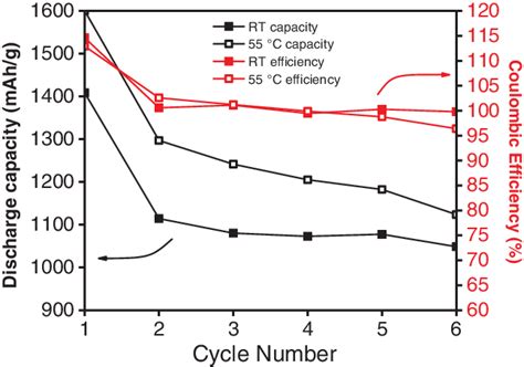 Discharge Capacity And Coulombic Efficiency Of Li S Cells With