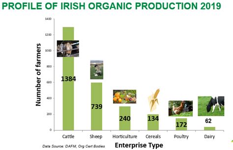 Other Teagasc Opening Statement On Organic Farming To The Oireachtas