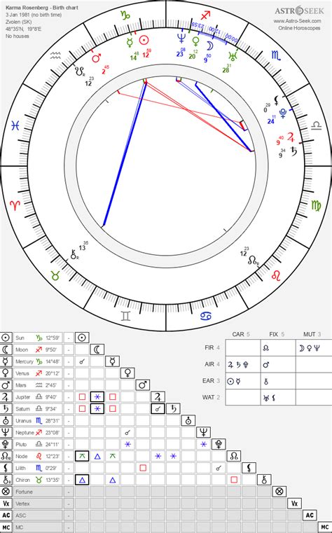 Birth chart of Karma Rosenberg - Astrology horoscope