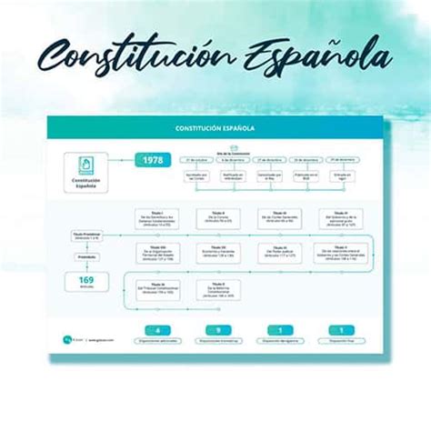 Esquema Oposiciones La Constituci N Espa Ola Y Los Datos Clave