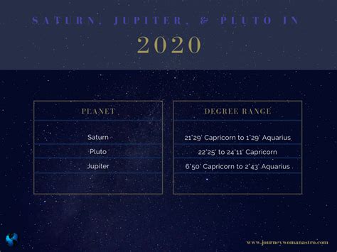 The Astrology Of 2020