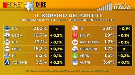 Sondaggio Tecnè 11 settembre 2021 intenzioni di voto