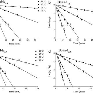 High Pressure Thermal Inactivation Kinetics Curves Of Soluble And