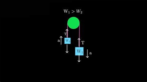 Pulley Acceleration and Tension Formula Derivation with Animation in ...