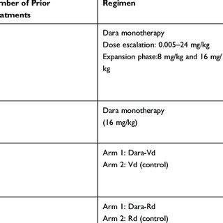 Pilot Phase Clinical Trials Evaluating Daratumumab in Patients with ...