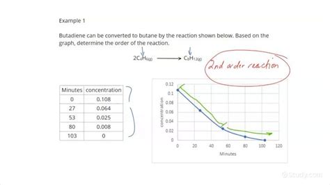 Determining the Order of a Reaction from a Graph of Concentration vs ...