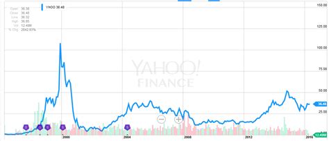 yahoo_chart – Begin To Invest