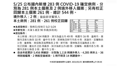 死亡數再升「連3日都增6死」 全台累計35人染疫亡│新冠肺炎│疫情│確診│慢性病│指揮中心│疾管署│陳時中│症狀│tvbs新聞網