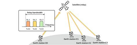 FDMA TDMA And CDMA Multiple Access Effective Utilization Of Signals