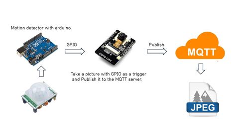 GitHub Nopnop2002 Esp Idf Mqtt Camera Take A Picture And Publish It