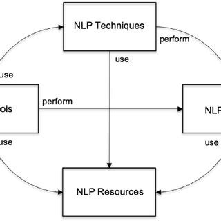 Relationship between NLP techniques and NLP Tasks. | Download Scientific Diagram