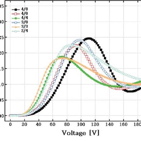 A The Calculated Voltage Dependent Transmittance Curves According To