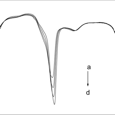 Cyclic Voltammograms At A Silver Nanoparticles Modified Electrode And