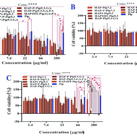 Cell Viability Of Monolayer HCT116 Colon Cancer Cells In The