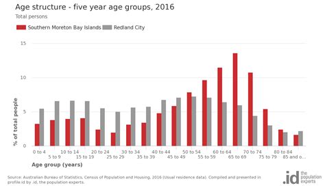 Southern Moreton Bay Islands – Demographic Information | Redlands ...