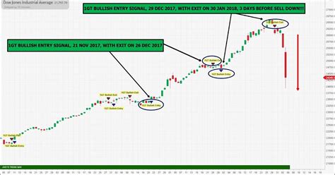 Dow Jones On The System Volatility Expected For Now