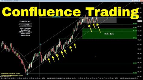 Trading Confluence Levels Crude Oil Emini Nasdaq Gold Euro YouTube