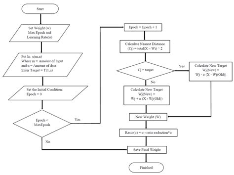 RFID Attendance System Flowchart