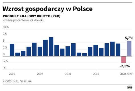 Prezes GUS PKB Polski we wstępnym szacunku wyższy niż rok temu