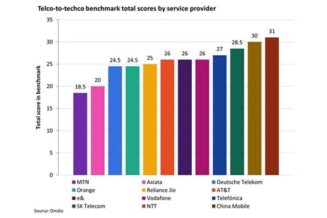 Omdia China Mobile Pimpin Standar Transformasi Operator Telekomunikasi