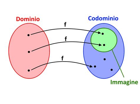 Funzione Suriettiva Iniettiva E Biiettiva DEFINIZIONI Ed ESEMPI