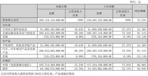 赢麻了！比亚迪上半年财报：营收2601亿元，净利润110亿元 腾讯新闻