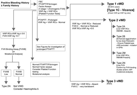 Coagulation Factor Deficiency Chart Inherited Thrombophilias Chart