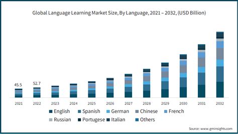 Language Learning Market Size Share Growth Trends