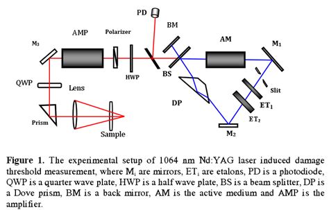 The Experimental Setup Of Nm Nd Yag Laser Induced Damage Threshold