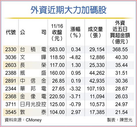 外資回補 熱錢簇擁股出列 上市櫃 旺得富理財網