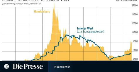 Bitcoin Ist So überbewertet Wie 2017