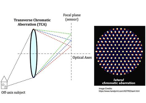 What Is Chromatic Aberration And How To Fix It