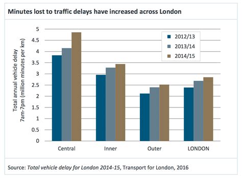 Londons Congestion Charge ‘should Be Replaced By Usage Based Pricing