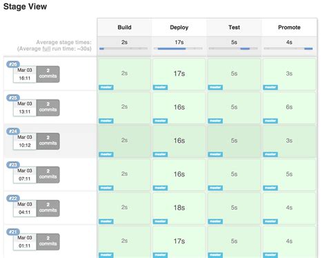 Jenkins Pipeline Stage View Plugin