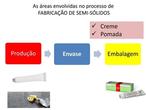 Semi Sólido Ou Semissólido - Esquema de produção setor semi solidos | PPTX | Chemistry | Science