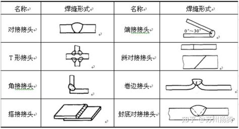 焊接接头的基本形式② 知乎