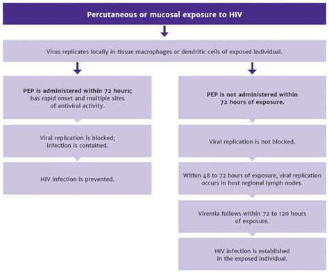 Pep To Prevent Hiv Infection Aids Institute Clinical Guidelines