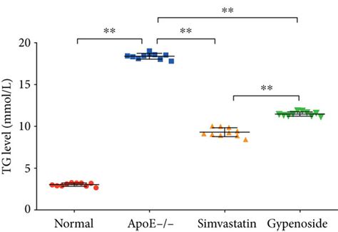 Gypenoside decreases serum lipid levels. The serum lipid profile (TC ... 